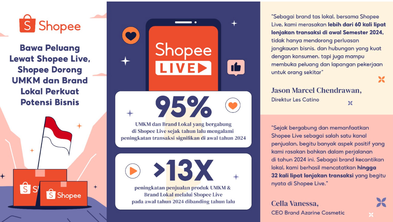 Shopee Live Dorong Pertumbuhan UMKM dan Brand Lokal, Penjualan Naik 13 Kali Lipat